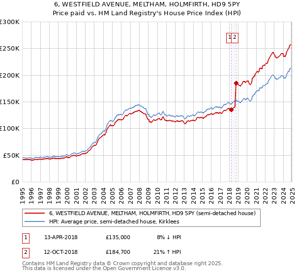 6, WESTFIELD AVENUE, MELTHAM, HOLMFIRTH, HD9 5PY: Price paid vs HM Land Registry's House Price Index
