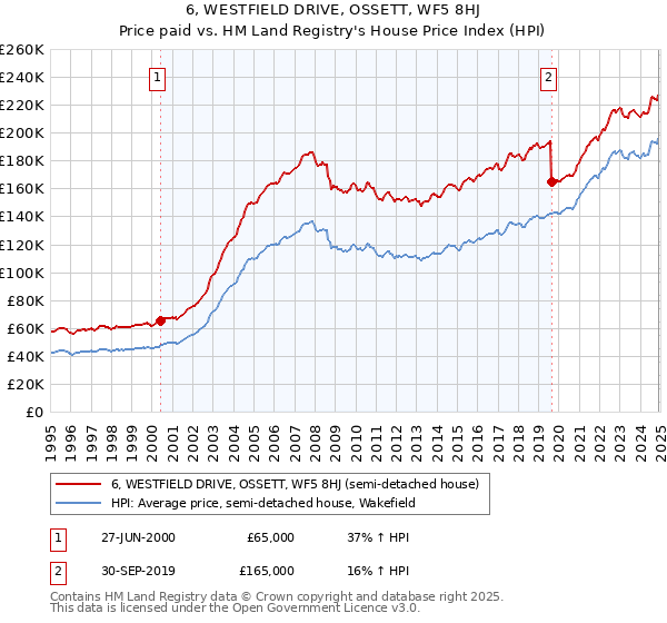 6, WESTFIELD DRIVE, OSSETT, WF5 8HJ: Price paid vs HM Land Registry's House Price Index