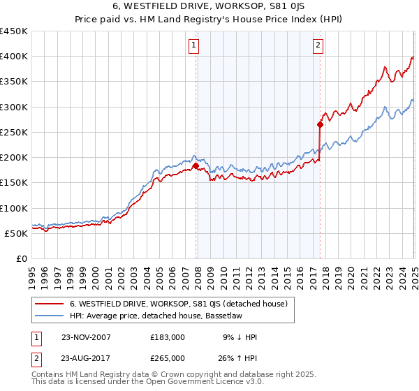 6, WESTFIELD DRIVE, WORKSOP, S81 0JS: Price paid vs HM Land Registry's House Price Index