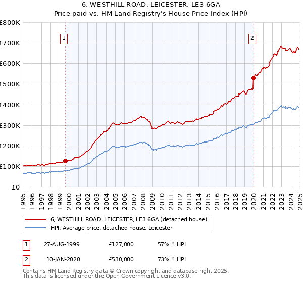 6, WESTHILL ROAD, LEICESTER, LE3 6GA: Price paid vs HM Land Registry's House Price Index