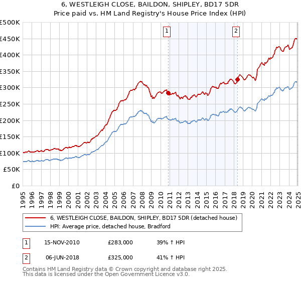 6, WESTLEIGH CLOSE, BAILDON, SHIPLEY, BD17 5DR: Price paid vs HM Land Registry's House Price Index