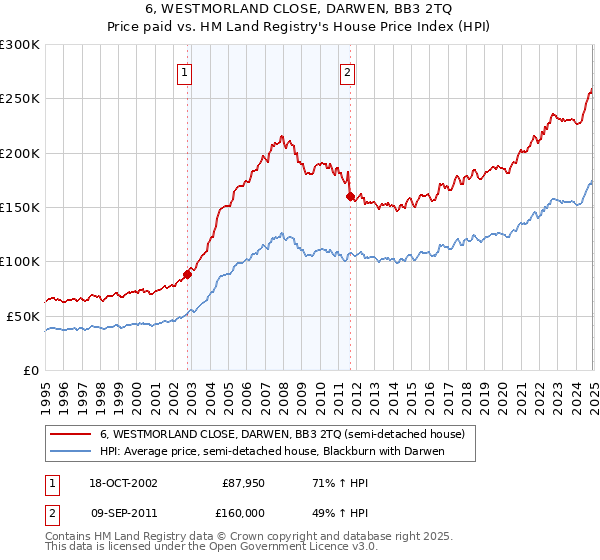 6, WESTMORLAND CLOSE, DARWEN, BB3 2TQ: Price paid vs HM Land Registry's House Price Index