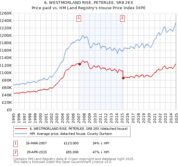 6, WESTMORLAND RISE, PETERLEE, SR8 2EX: Price paid vs HM Land Registry's House Price Index