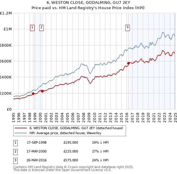 6, WESTON CLOSE, GODALMING, GU7 2EY: Price paid vs HM Land Registry's House Price Index