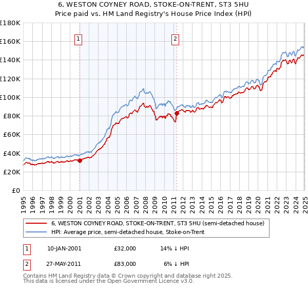 6, WESTON COYNEY ROAD, STOKE-ON-TRENT, ST3 5HU: Price paid vs HM Land Registry's House Price Index