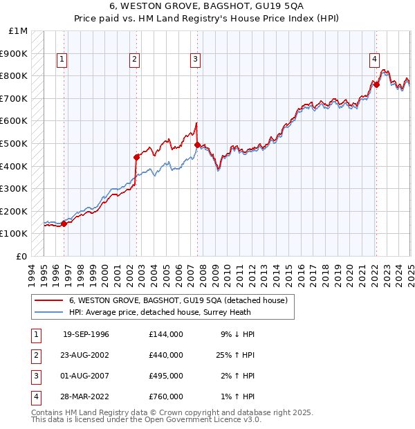 6, WESTON GROVE, BAGSHOT, GU19 5QA: Price paid vs HM Land Registry's House Price Index