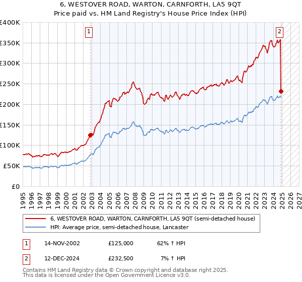 6, WESTOVER ROAD, WARTON, CARNFORTH, LA5 9QT: Price paid vs HM Land Registry's House Price Index