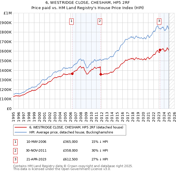 6, WESTRIDGE CLOSE, CHESHAM, HP5 2RF: Price paid vs HM Land Registry's House Price Index