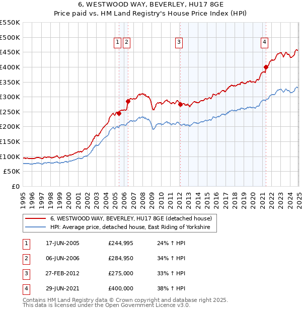 6, WESTWOOD WAY, BEVERLEY, HU17 8GE: Price paid vs HM Land Registry's House Price Index