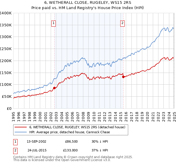6, WETHERALL CLOSE, RUGELEY, WS15 2RS: Price paid vs HM Land Registry's House Price Index