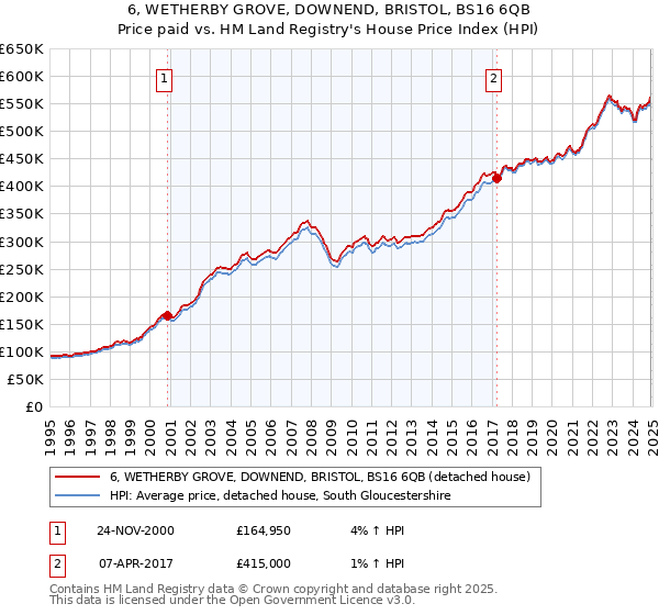 6, WETHERBY GROVE, DOWNEND, BRISTOL, BS16 6QB: Price paid vs HM Land Registry's House Price Index
