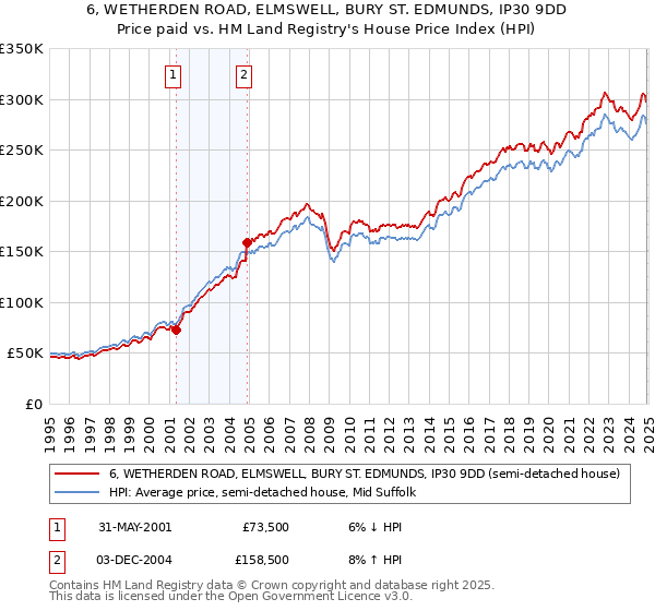 6, WETHERDEN ROAD, ELMSWELL, BURY ST. EDMUNDS, IP30 9DD: Price paid vs HM Land Registry's House Price Index
