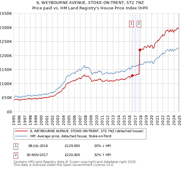 6, WEYBOURNE AVENUE, STOKE-ON-TRENT, ST2 7NZ: Price paid vs HM Land Registry's House Price Index