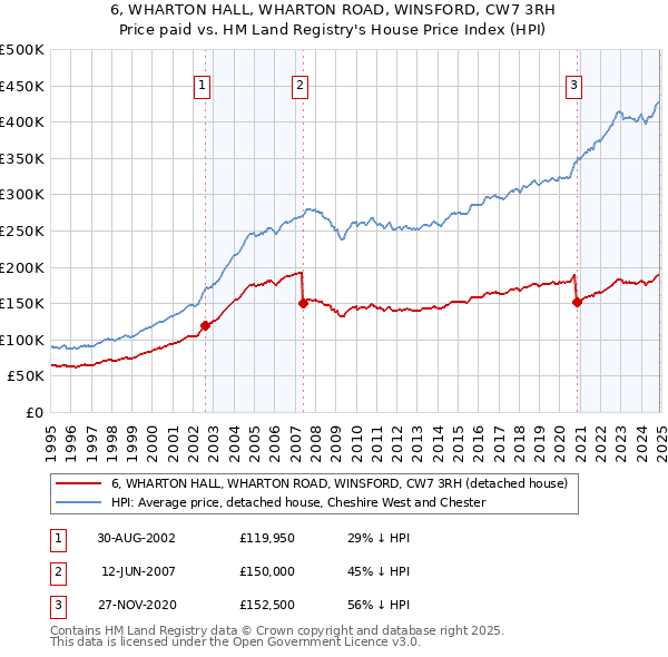 6, WHARTON HALL, WHARTON ROAD, WINSFORD, CW7 3RH: Price paid vs HM Land Registry's House Price Index
