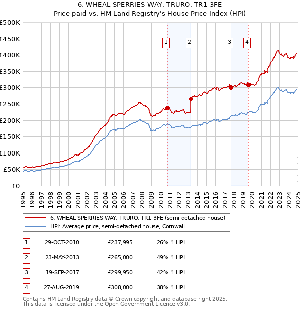 6, WHEAL SPERRIES WAY, TRURO, TR1 3FE: Price paid vs HM Land Registry's House Price Index