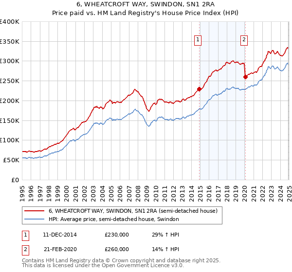 6, WHEATCROFT WAY, SWINDON, SN1 2RA: Price paid vs HM Land Registry's House Price Index