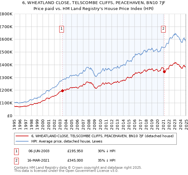 6, WHEATLAND CLOSE, TELSCOMBE CLIFFS, PEACEHAVEN, BN10 7JF: Price paid vs HM Land Registry's House Price Index