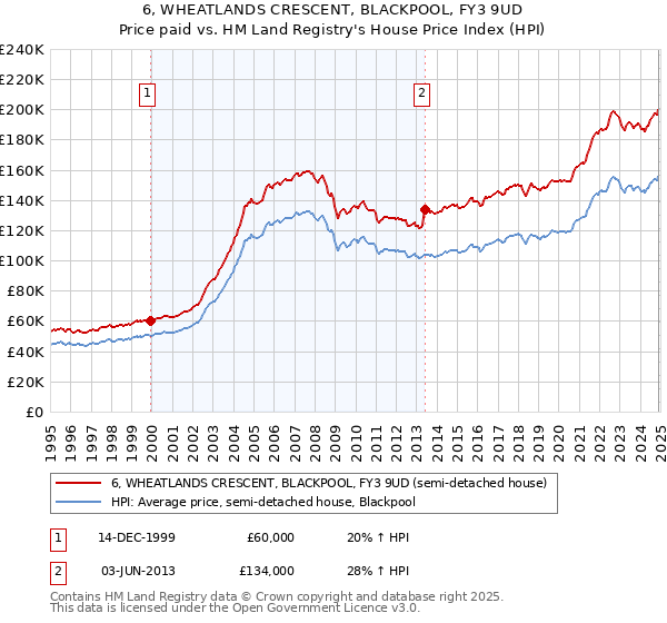 6, WHEATLANDS CRESCENT, BLACKPOOL, FY3 9UD: Price paid vs HM Land Registry's House Price Index