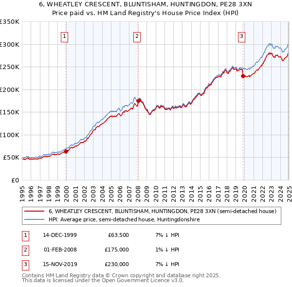 6, WHEATLEY CRESCENT, BLUNTISHAM, HUNTINGDON, PE28 3XN: Price paid vs HM Land Registry's House Price Index