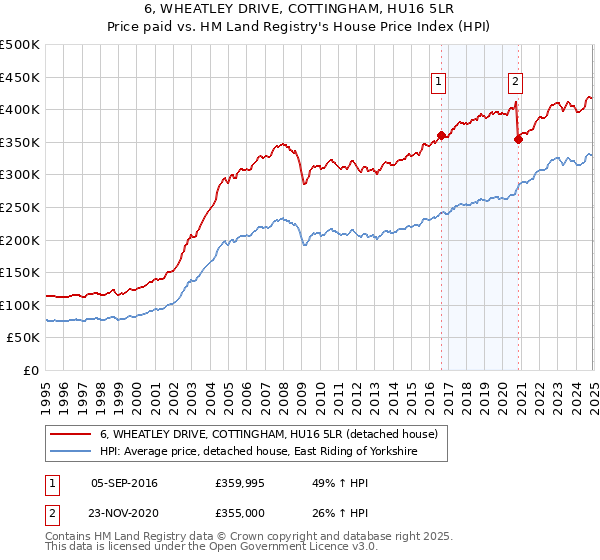 6, WHEATLEY DRIVE, COTTINGHAM, HU16 5LR: Price paid vs HM Land Registry's House Price Index