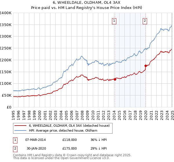 6, WHEELDALE, OLDHAM, OL4 3AX: Price paid vs HM Land Registry's House Price Index