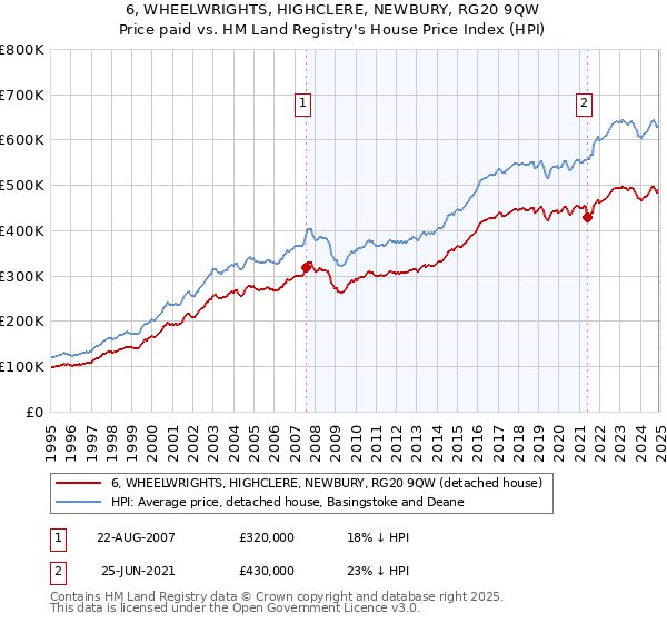 6, WHEELWRIGHTS, HIGHCLERE, NEWBURY, RG20 9QW: Price paid vs HM Land Registry's House Price Index