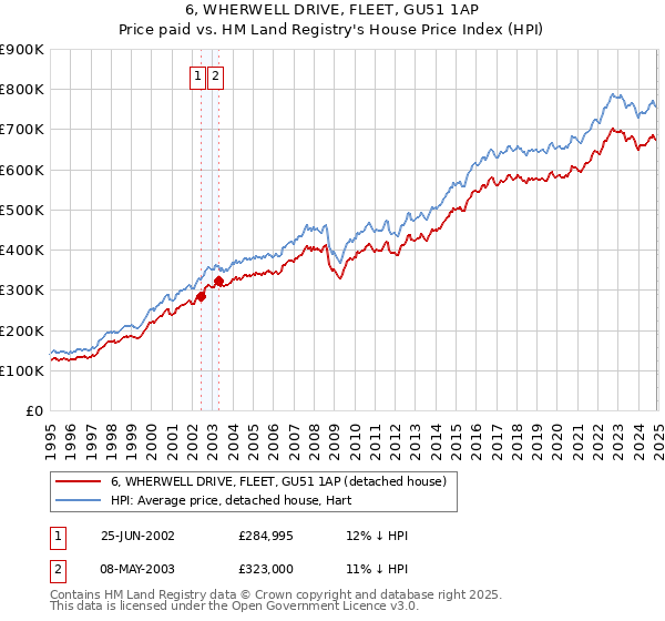 6, WHERWELL DRIVE, FLEET, GU51 1AP: Price paid vs HM Land Registry's House Price Index
