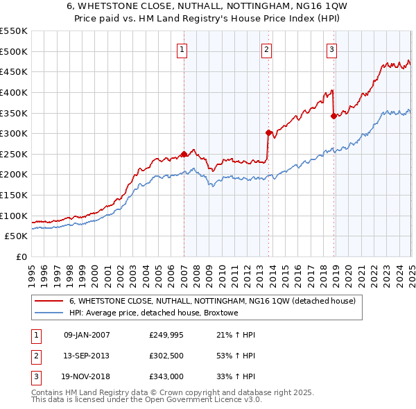 6, WHETSTONE CLOSE, NUTHALL, NOTTINGHAM, NG16 1QW: Price paid vs HM Land Registry's House Price Index