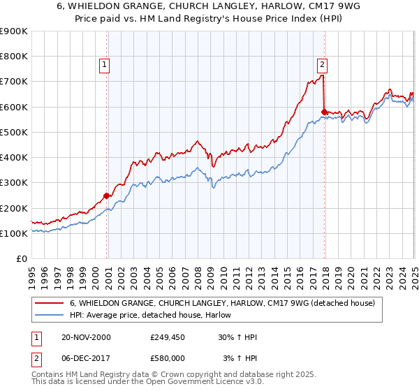 6, WHIELDON GRANGE, CHURCH LANGLEY, HARLOW, CM17 9WG: Price paid vs HM Land Registry's House Price Index