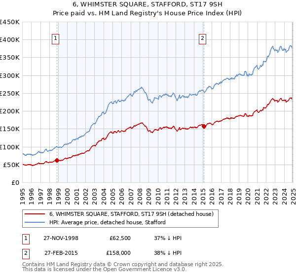 6, WHIMSTER SQUARE, STAFFORD, ST17 9SH: Price paid vs HM Land Registry's House Price Index