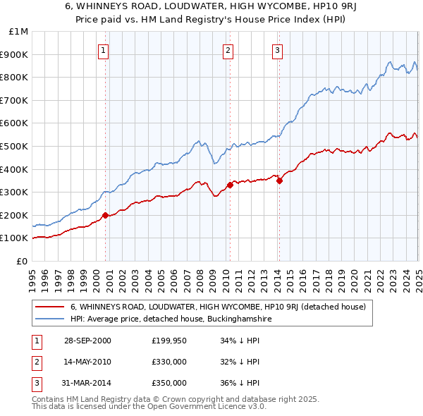 6, WHINNEYS ROAD, LOUDWATER, HIGH WYCOMBE, HP10 9RJ: Price paid vs HM Land Registry's House Price Index