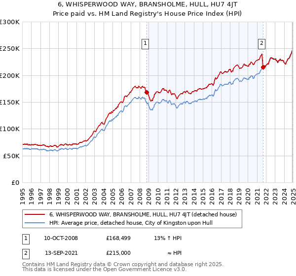 6, WHISPERWOOD WAY, BRANSHOLME, HULL, HU7 4JT: Price paid vs HM Land Registry's House Price Index