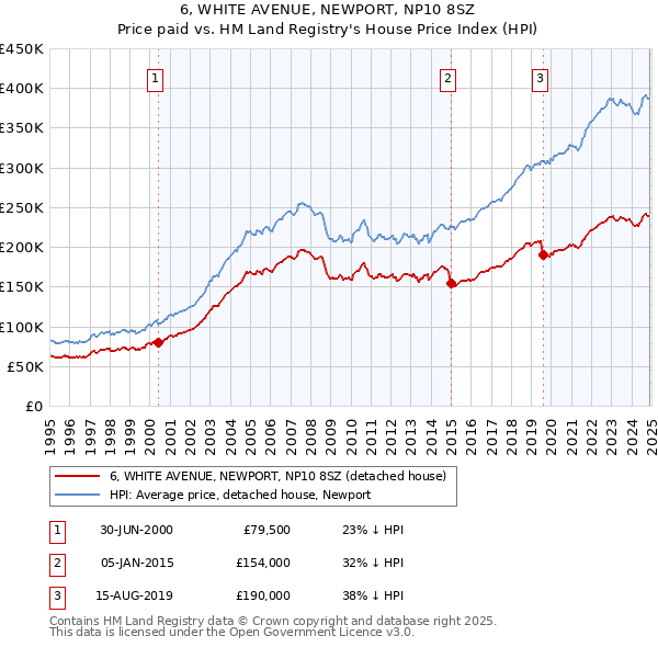 6, WHITE AVENUE, NEWPORT, NP10 8SZ: Price paid vs HM Land Registry's House Price Index