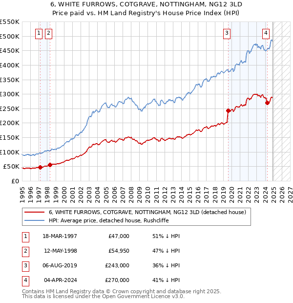 6, WHITE FURROWS, COTGRAVE, NOTTINGHAM, NG12 3LD: Price paid vs HM Land Registry's House Price Index