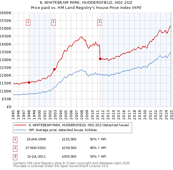 6, WHITEBEAM PARK, HUDDERSFIELD, HD2 2GZ: Price paid vs HM Land Registry's House Price Index