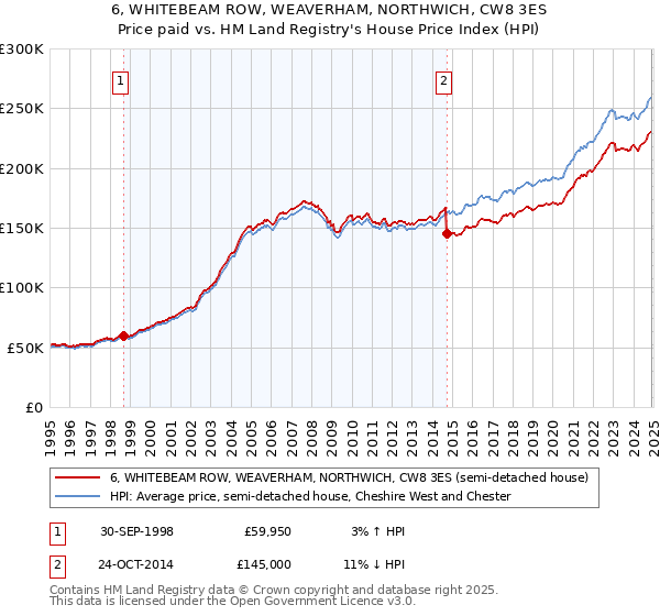 6, WHITEBEAM ROW, WEAVERHAM, NORTHWICH, CW8 3ES: Price paid vs HM Land Registry's House Price Index