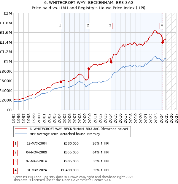 6, WHITECROFT WAY, BECKENHAM, BR3 3AG: Price paid vs HM Land Registry's House Price Index
