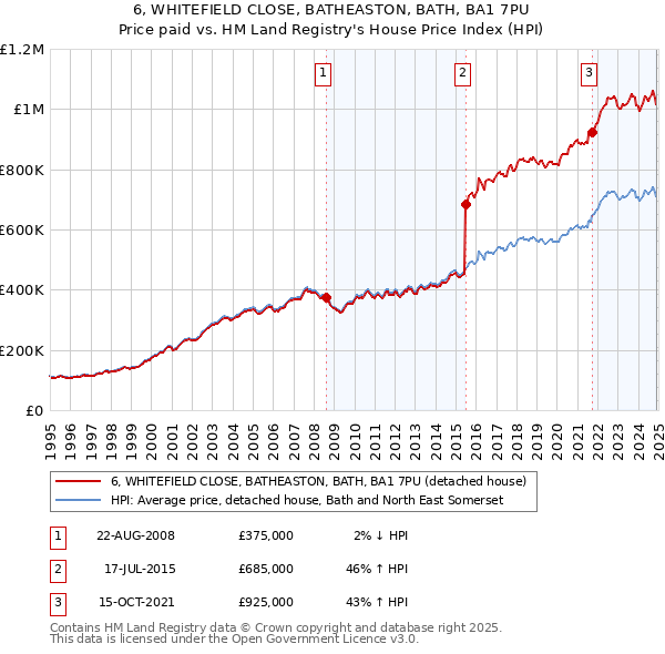 6, WHITEFIELD CLOSE, BATHEASTON, BATH, BA1 7PU: Price paid vs HM Land Registry's House Price Index