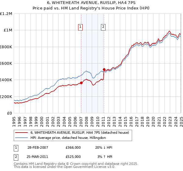 6, WHITEHEATH AVENUE, RUISLIP, HA4 7PS: Price paid vs HM Land Registry's House Price Index