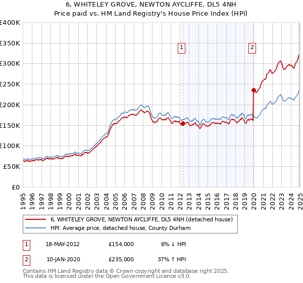 6, WHITELEY GROVE, NEWTON AYCLIFFE, DL5 4NH: Price paid vs HM Land Registry's House Price Index