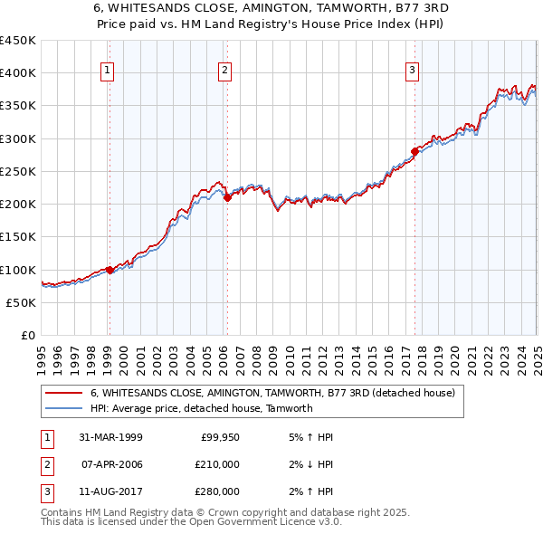 6, WHITESANDS CLOSE, AMINGTON, TAMWORTH, B77 3RD: Price paid vs HM Land Registry's House Price Index