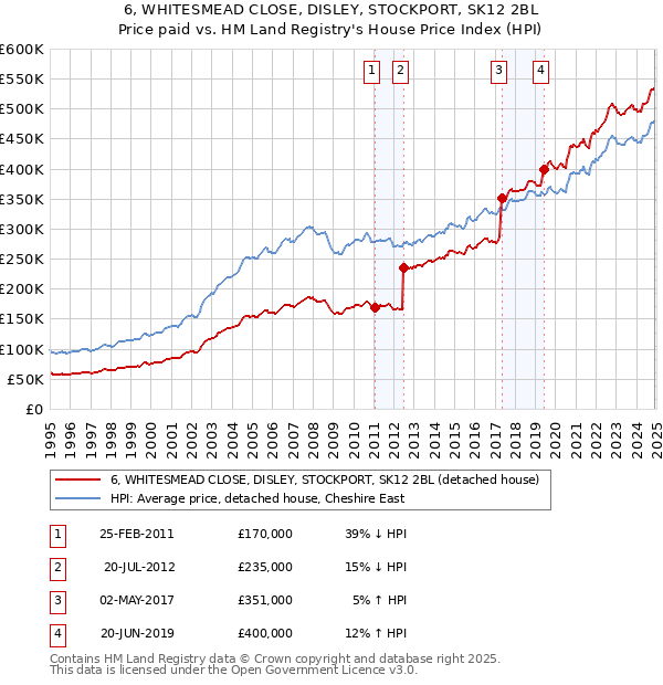 6, WHITESMEAD CLOSE, DISLEY, STOCKPORT, SK12 2BL: Price paid vs HM Land Registry's House Price Index