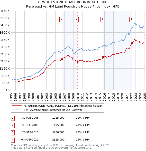 6, WHITESTONE ROAD, BODMIN, PL31 1PE: Price paid vs HM Land Registry's House Price Index