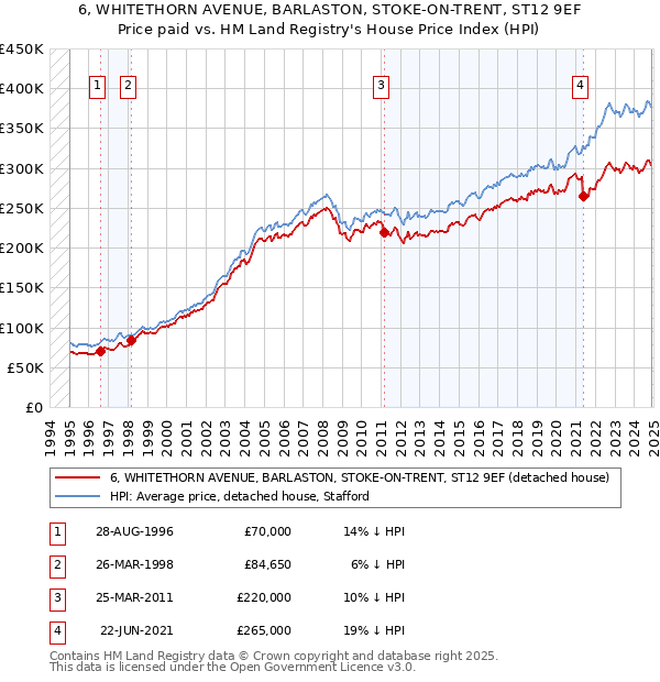 6, WHITETHORN AVENUE, BARLASTON, STOKE-ON-TRENT, ST12 9EF: Price paid vs HM Land Registry's House Price Index