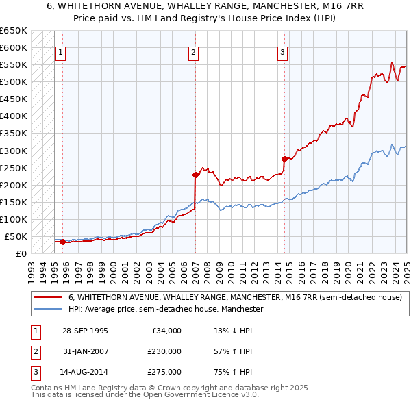 6, WHITETHORN AVENUE, WHALLEY RANGE, MANCHESTER, M16 7RR: Price paid vs HM Land Registry's House Price Index