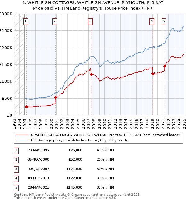 6, WHITLEIGH COTTAGES, WHITLEIGH AVENUE, PLYMOUTH, PL5 3AT: Price paid vs HM Land Registry's House Price Index