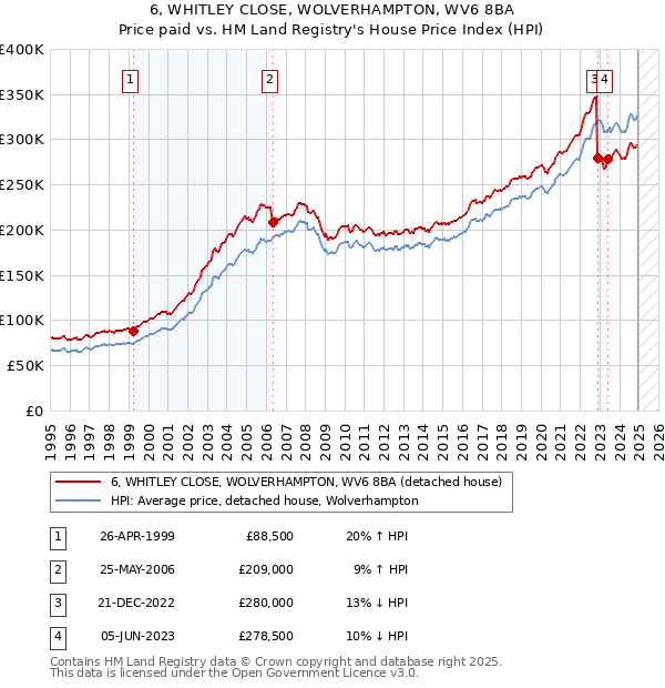 6, WHITLEY CLOSE, WOLVERHAMPTON, WV6 8BA: Price paid vs HM Land Registry's House Price Index
