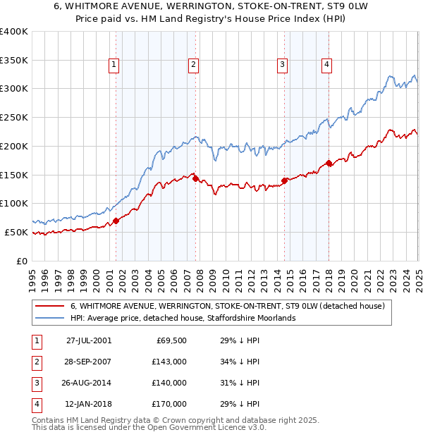 6, WHITMORE AVENUE, WERRINGTON, STOKE-ON-TRENT, ST9 0LW: Price paid vs HM Land Registry's House Price Index