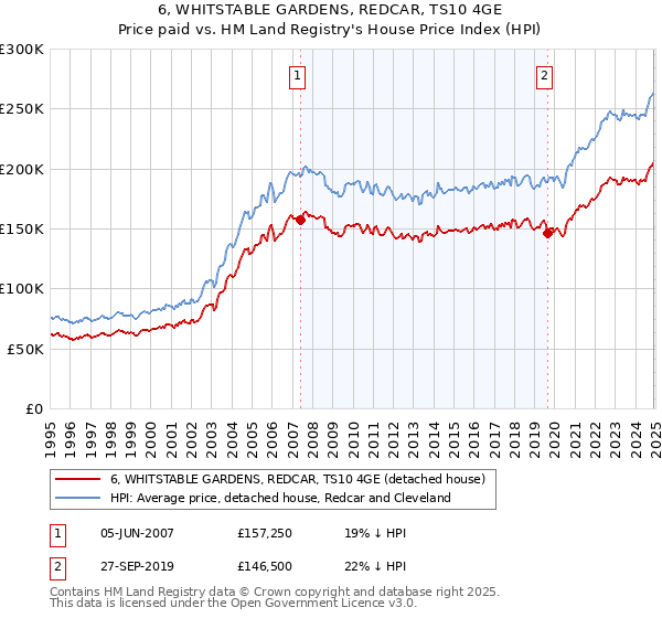 6, WHITSTABLE GARDENS, REDCAR, TS10 4GE: Price paid vs HM Land Registry's House Price Index