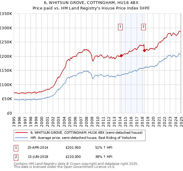 6, WHITSUN GROVE, COTTINGHAM, HU16 4BX: Price paid vs HM Land Registry's House Price Index